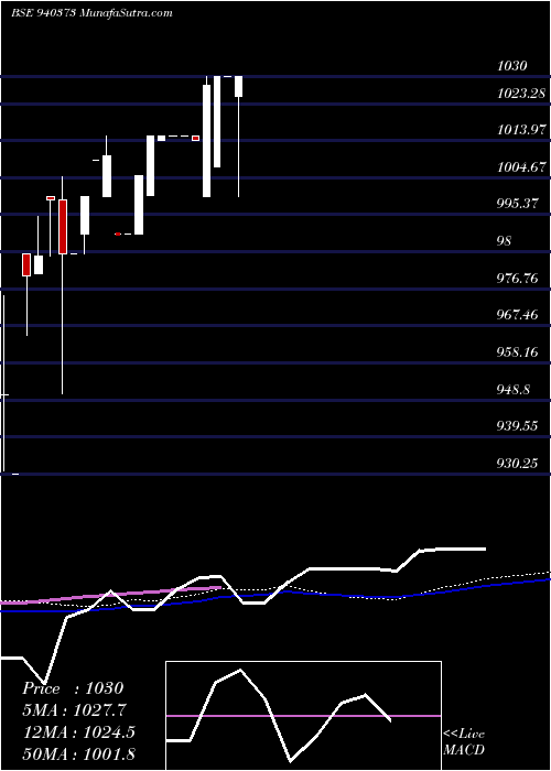  weekly chart Iclfl16