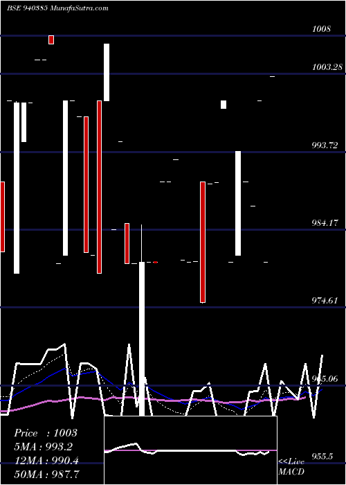  Daily chart MFL-9%-19-5-27-NCD