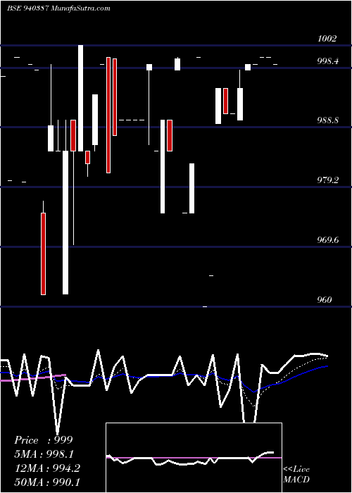  Daily chart MFL-9.25%-19-5-28-NCD
