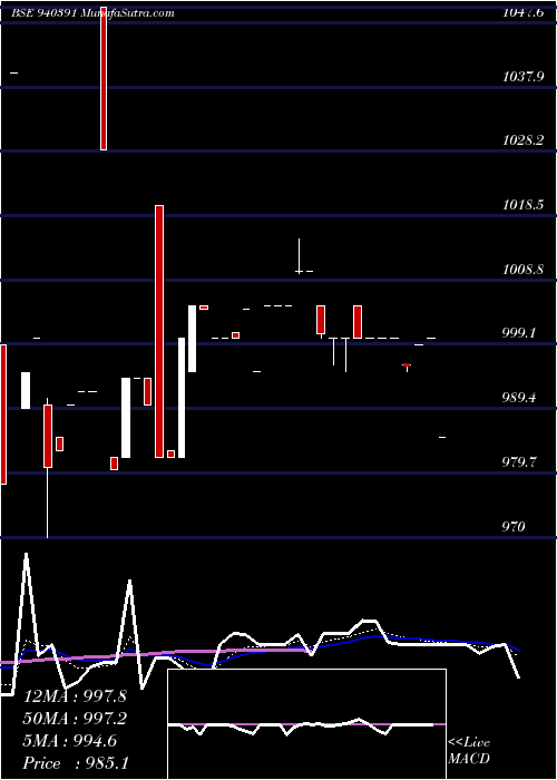  Daily chart MFL-9.55%-19-5-31-NCD