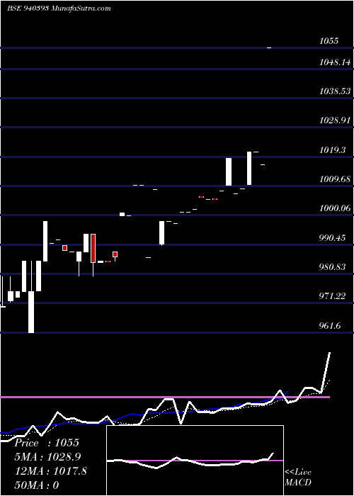  Daily chart Mfl9