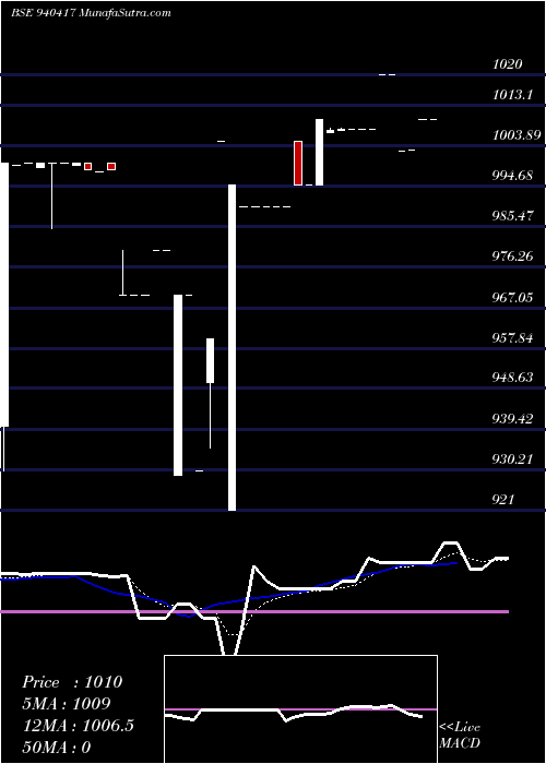 Daily chart CCIL-21-6-26-NCD