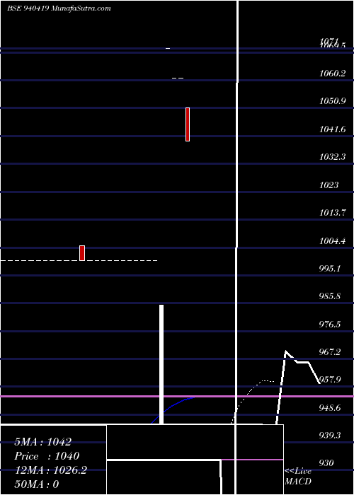  Daily chart CCIL-19-6-27-NCD