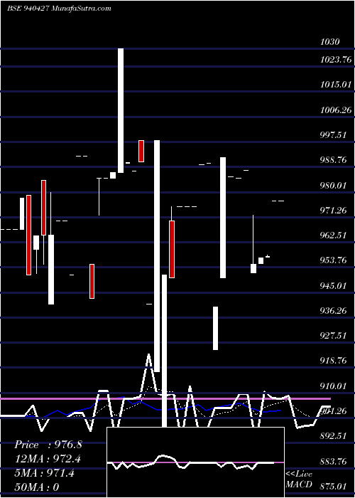  Daily chart NHFL-9.57%-02-07-28-NCD