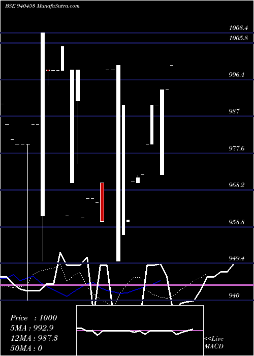  Daily chart MFCL-9.45%-16-7-28-NCD