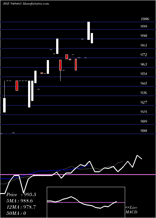  Daily chart MFCL-16-7-31-NCD