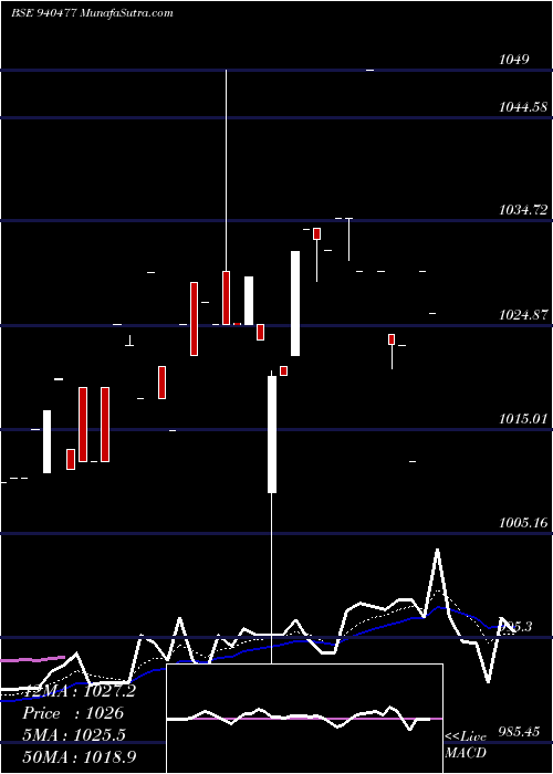  Daily chart AEL-9%-17-07-30-NCD