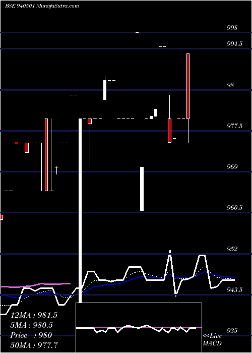  Daily chart EFSL-9.35%-24-7-28-NCD