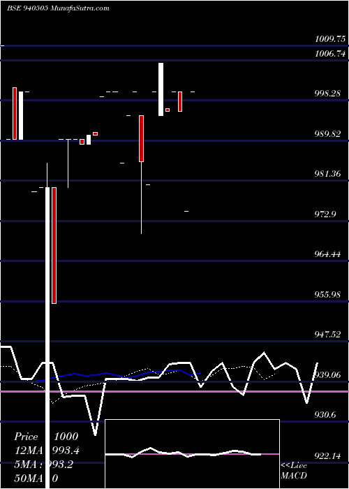  Daily chart EFSL-9.75%-24-7-28-NCD