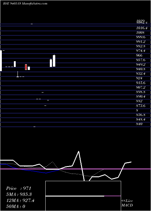  Daily chart EFSL-24-7-30-NCD