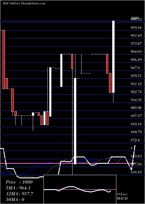 Daily chart Kafl27