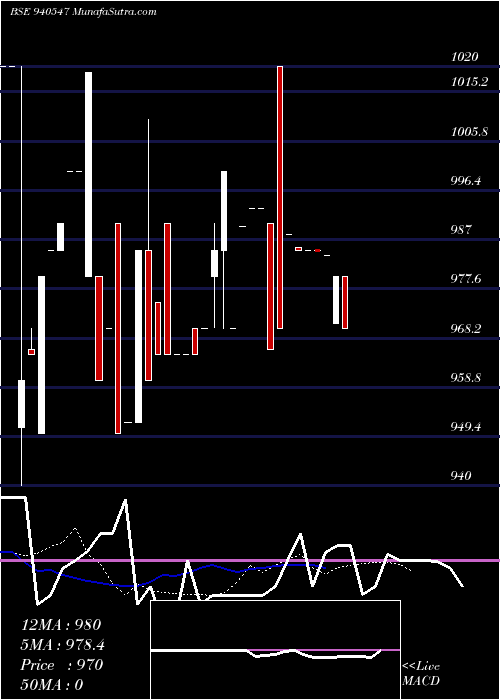  Daily chart MML-10.25%-30-7-28-NCD