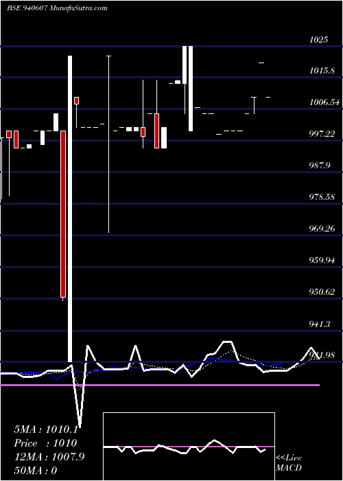  Daily chart IFL-12%-20-8-30-NCD