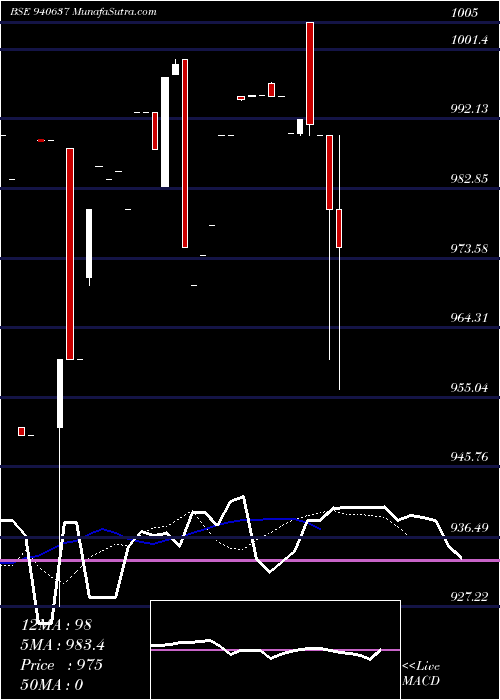  Daily chart MMFL-9.25%-29-8-27-NCD