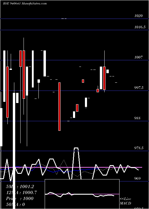  Daily chart MMFL-10.25%-29-8-30-NCD