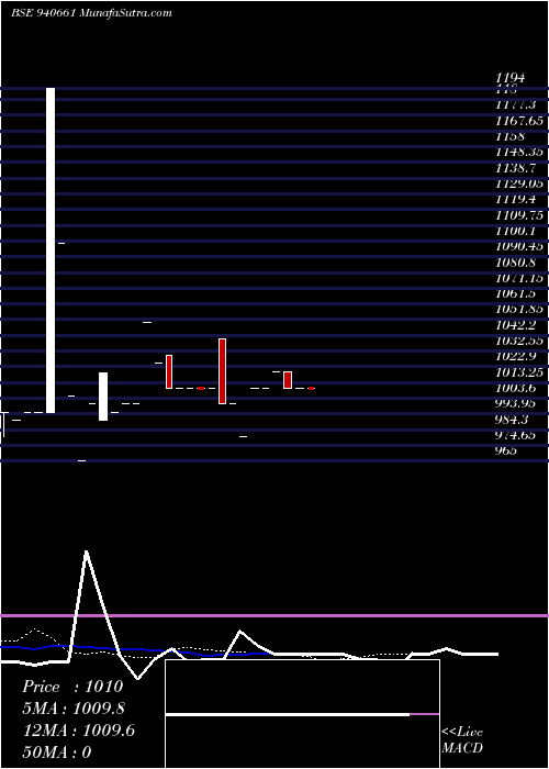  Daily chart NHFL-10.03%-10-09-35-NCD