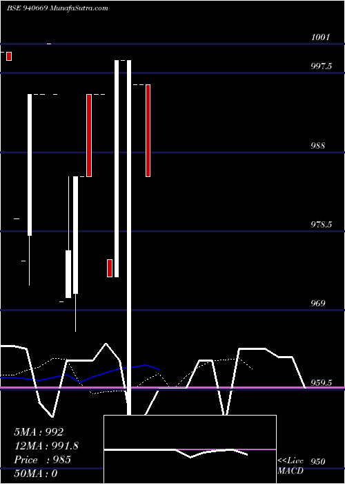  Daily chart EFSL-9.12%-7-10-28-NCD