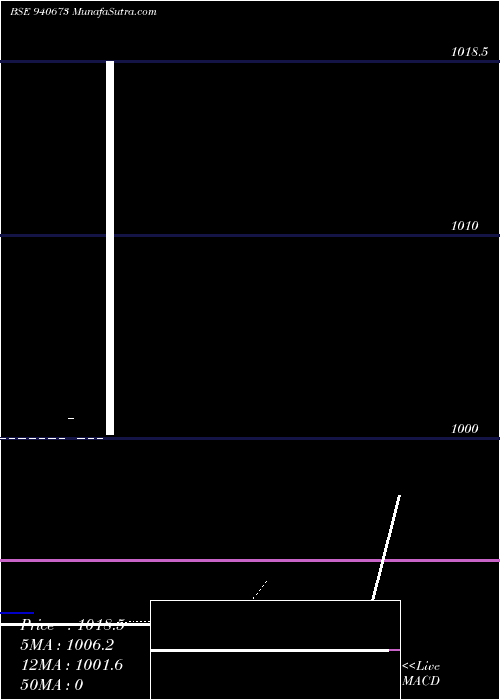  Daily chart Efsl7