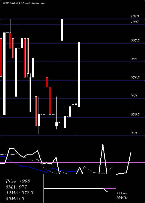  Daily chart EFSL-10.25%-7-10-35-NCD