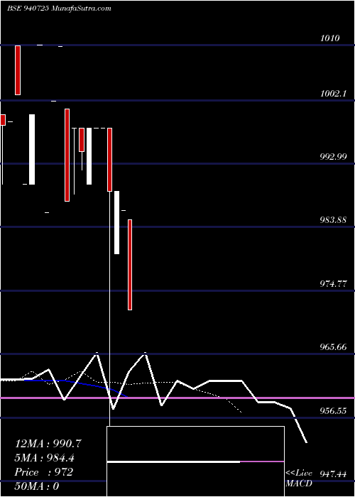  Daily chart SGSL-9.8%-30-10-30-NCD