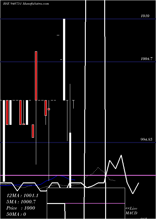  Daily chart CCIL-12%-9-11-30-NCD