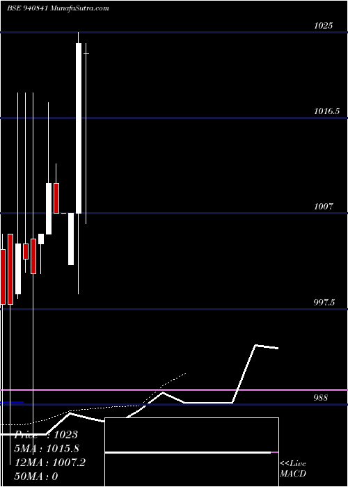  Daily chart PCL-13%-29-12-30-NCD
