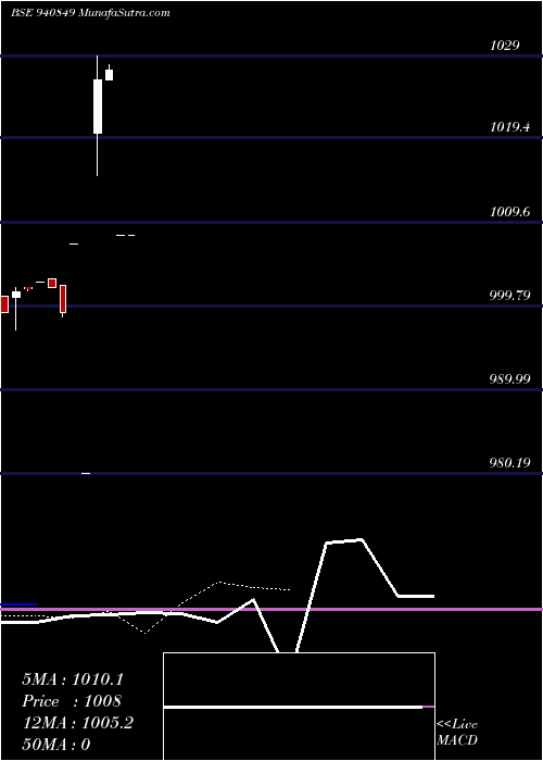  Daily chart AEL-8.75%-12-1-29-NCD
