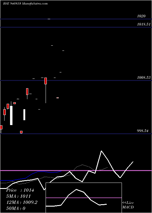  Daily chart AEL-8.62%-12-1-31-NCD