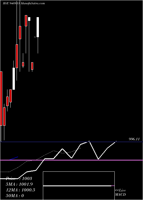  Daily chart AEL-8.90%-12-1-31-NCD