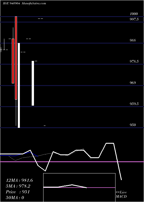  Daily chart ICLFL-11.50%-23-02-31-NCD