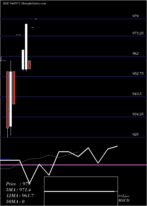  Daily chart EFSL-8.65%-18-3-28-NCD