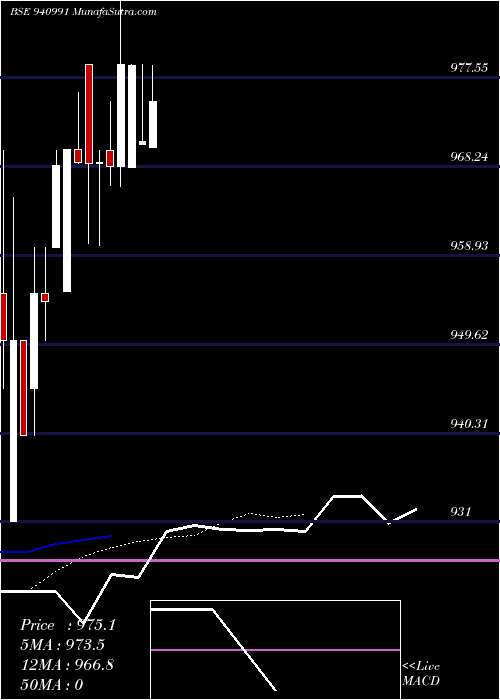  Daily chart MFL-8.37%-25-3-28-NCD