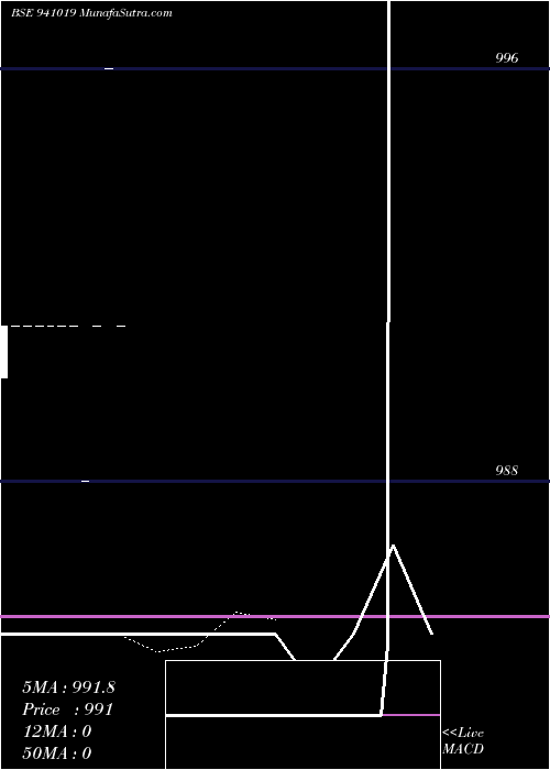  Daily chart Iclfl11