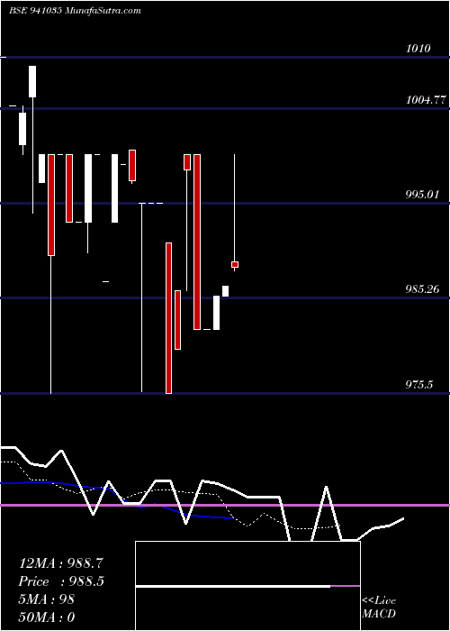  Daily chart Cgcl9