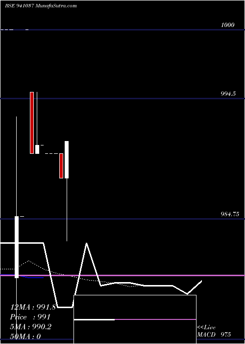  Daily chart Cgcl8