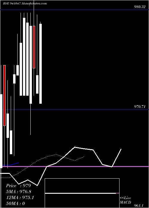  Daily chart MFL-8.51%-12-5-28-NCD