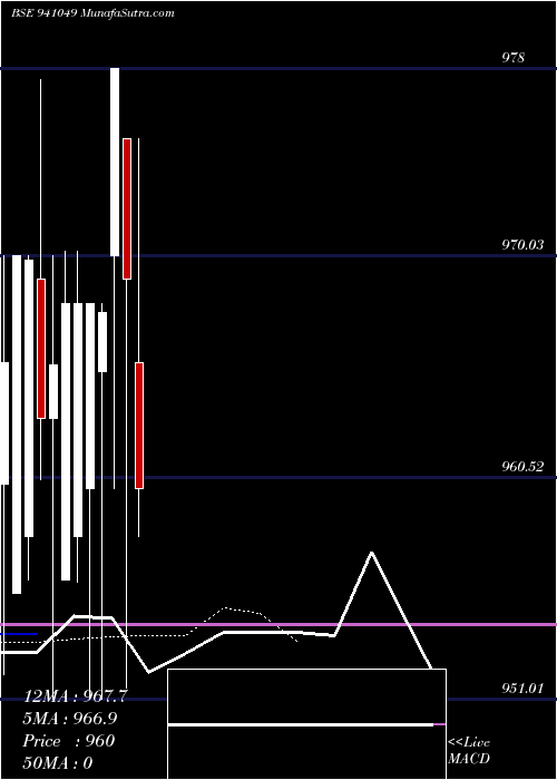  Daily chart MFL-8.65%-12-5-29-NCD