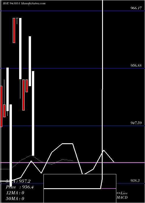  Daily chart MFL-8.79%-12-5-31-NCD