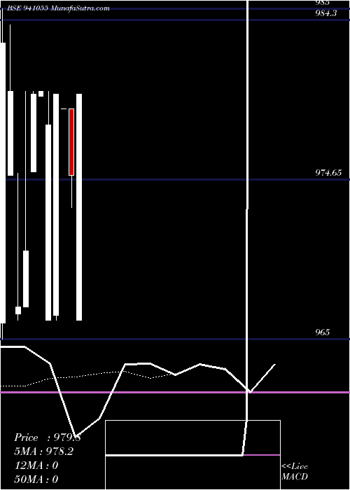  Daily chart MFL-8.85%-12-5-28-NCD