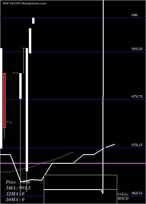  Daily chart MFL-9.15%-7-7-31-NCD
