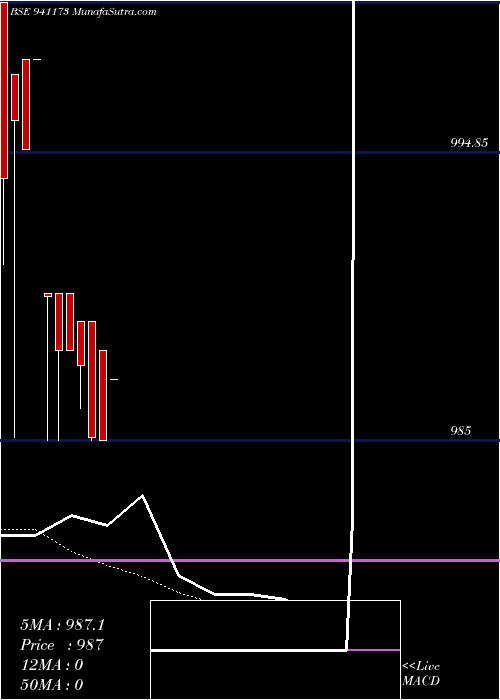  Daily chart Pdl10