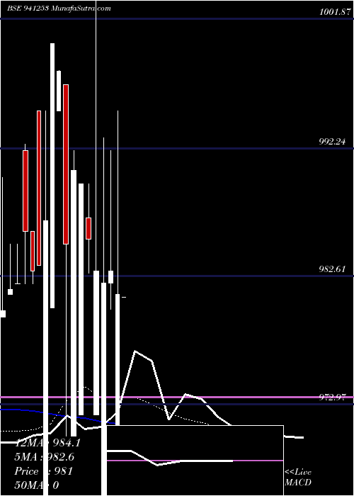 Daily chart MFL-8.75%-24-09-29-NCD