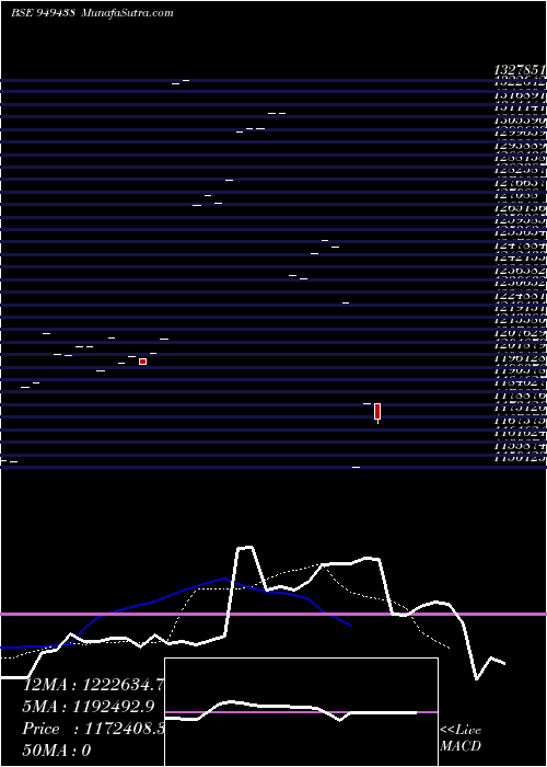  Daily chart 846REC2028