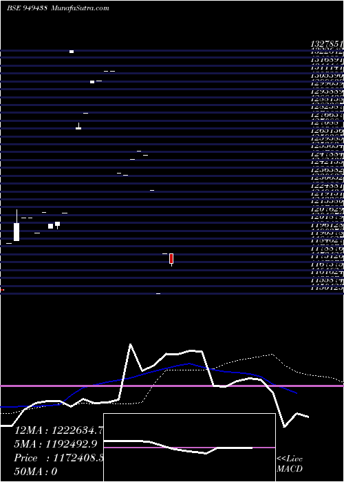  monthly chart 846rec2028