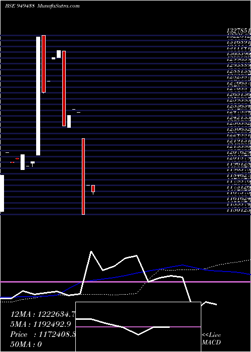  weekly chart 846rec2028