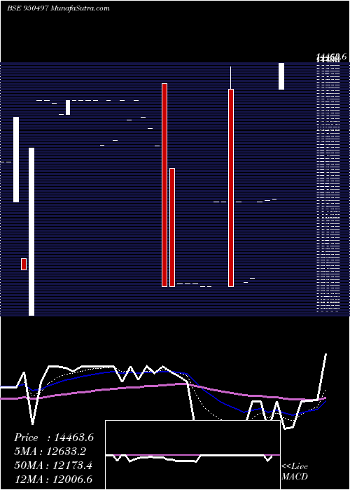  Daily chart 872PFC22A