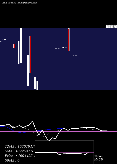  Daily chart 1125ecl2025