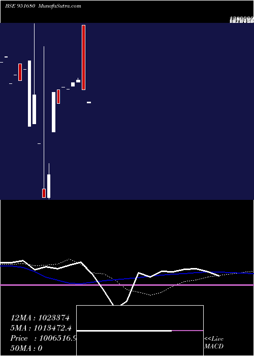  monthly chart 1125ecl2025