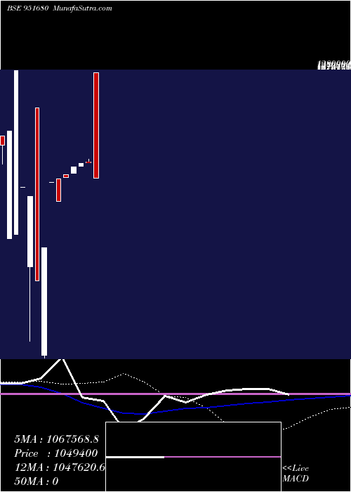  weekly chart 1125ecl2025