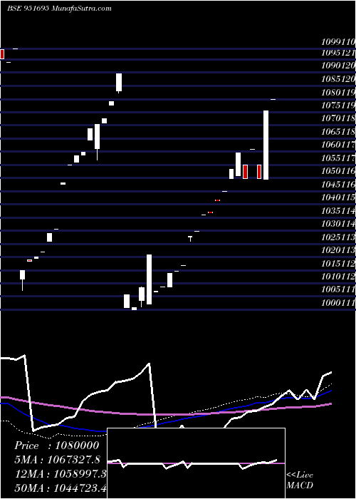  weekly chart Pnb13feb15